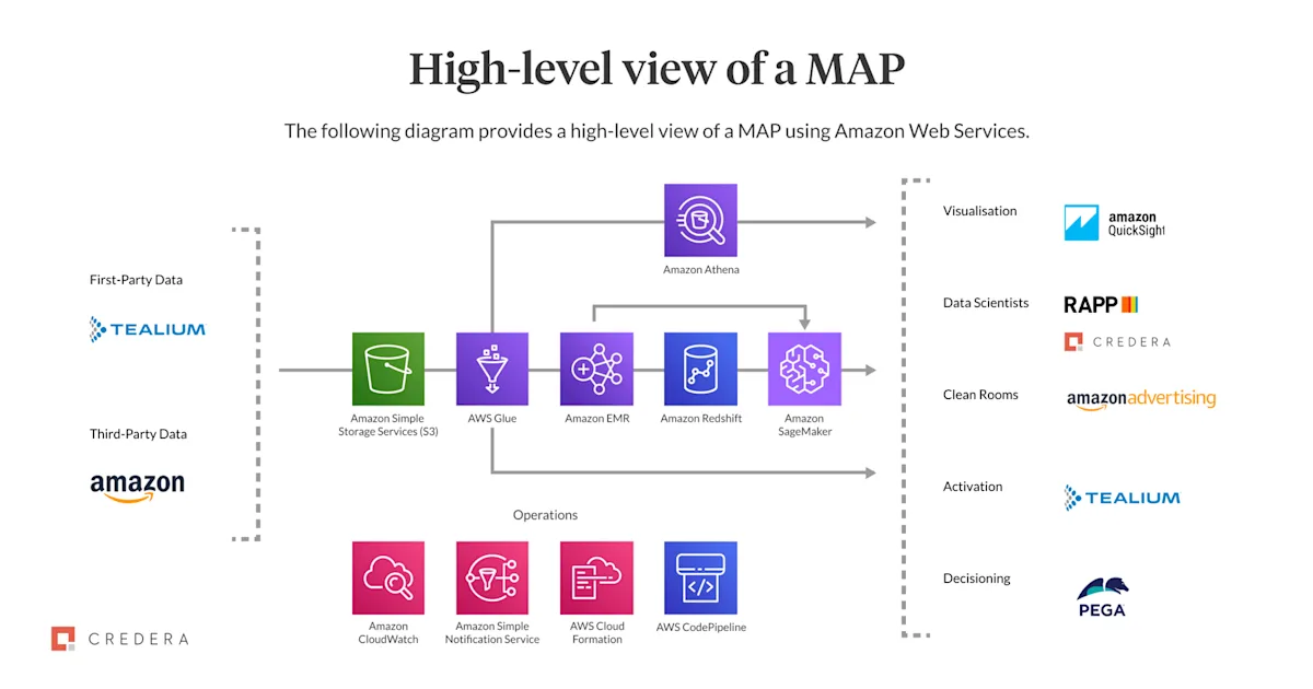 High level view of Marketing Analytics Platform