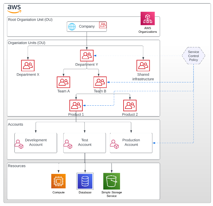 Enterprise cloud service offering - AWS