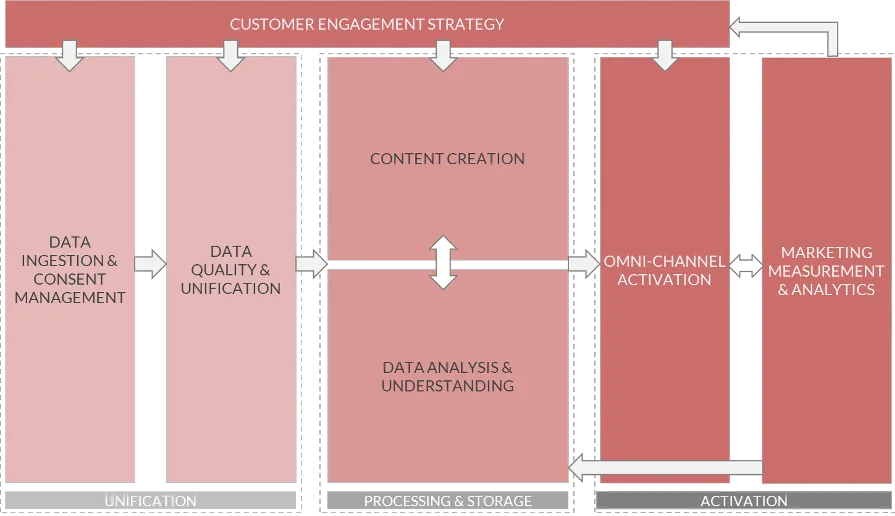 High-level-logical-view-of-the-MarTech-Reference-Architecture-components-