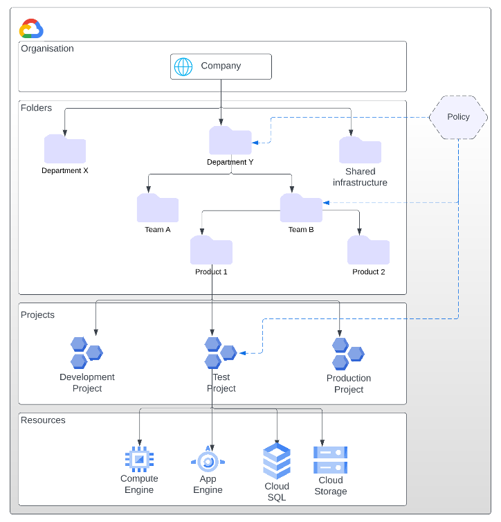 Enterprise cloud service offering - GCP