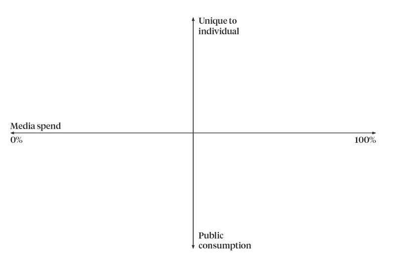 Personalisation chart 2