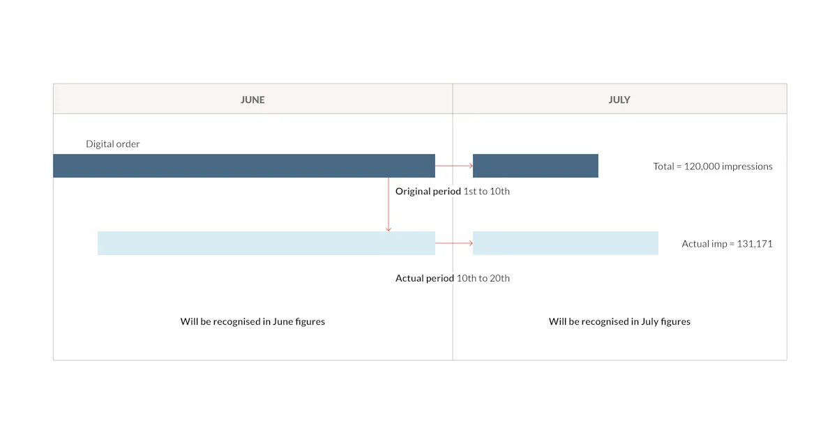 Understanding revenue recognition. Image 1: Digital order June July