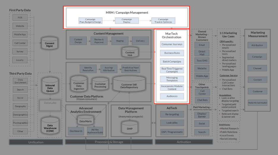 MarTech Reference Architecture Part 5