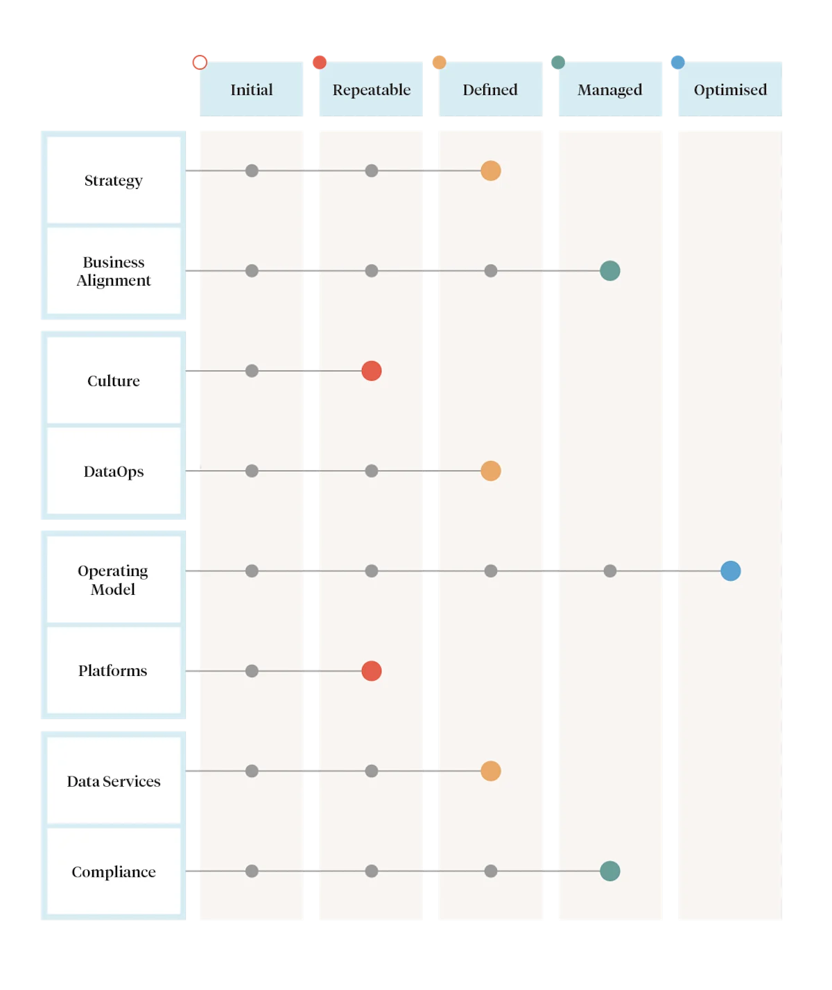 Data maturity