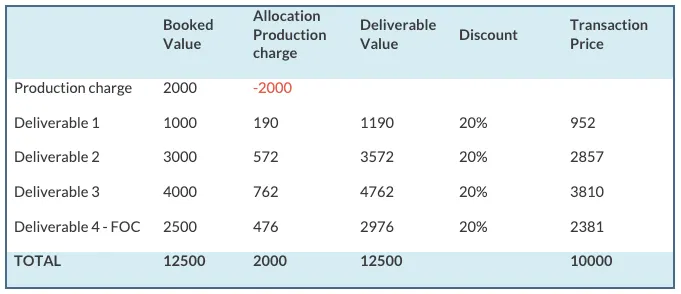 Understanding revenue recognition. Table 1 Calculating transaction price