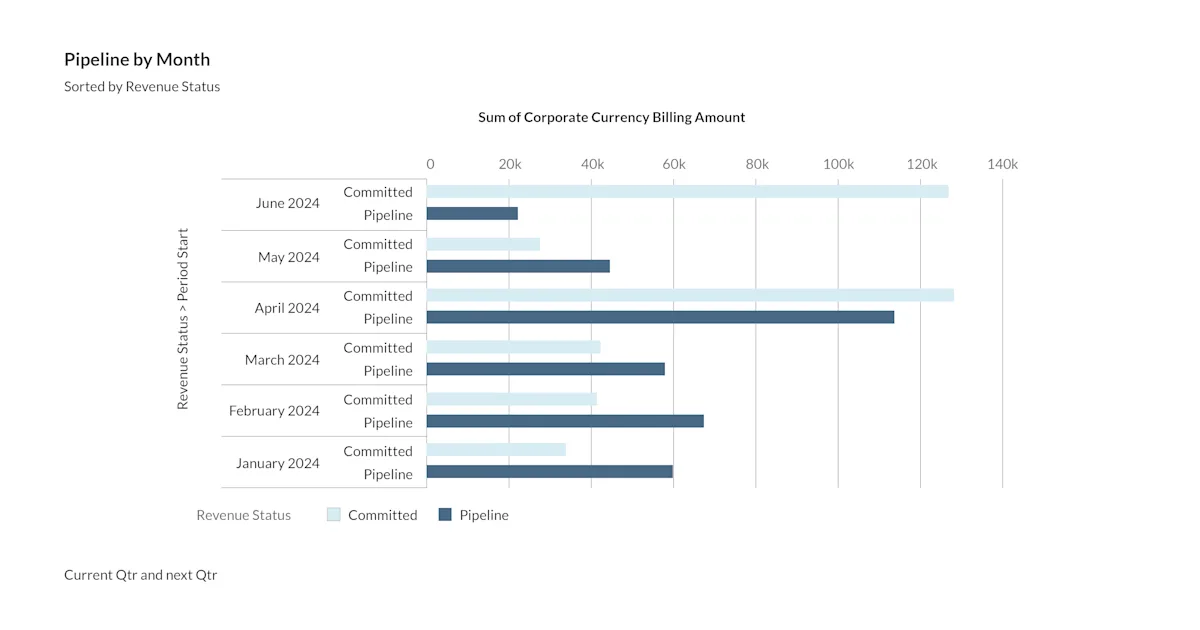 Understanding revenue recognition. Image 4: Pipeline by month sorted by revenue status