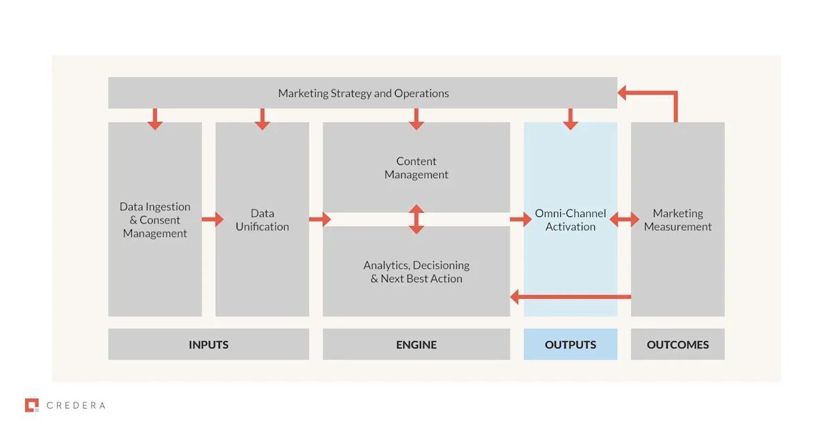 Personalisation at scale in blog5