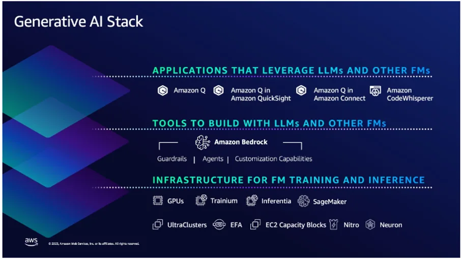 AWS Generative AI Stack