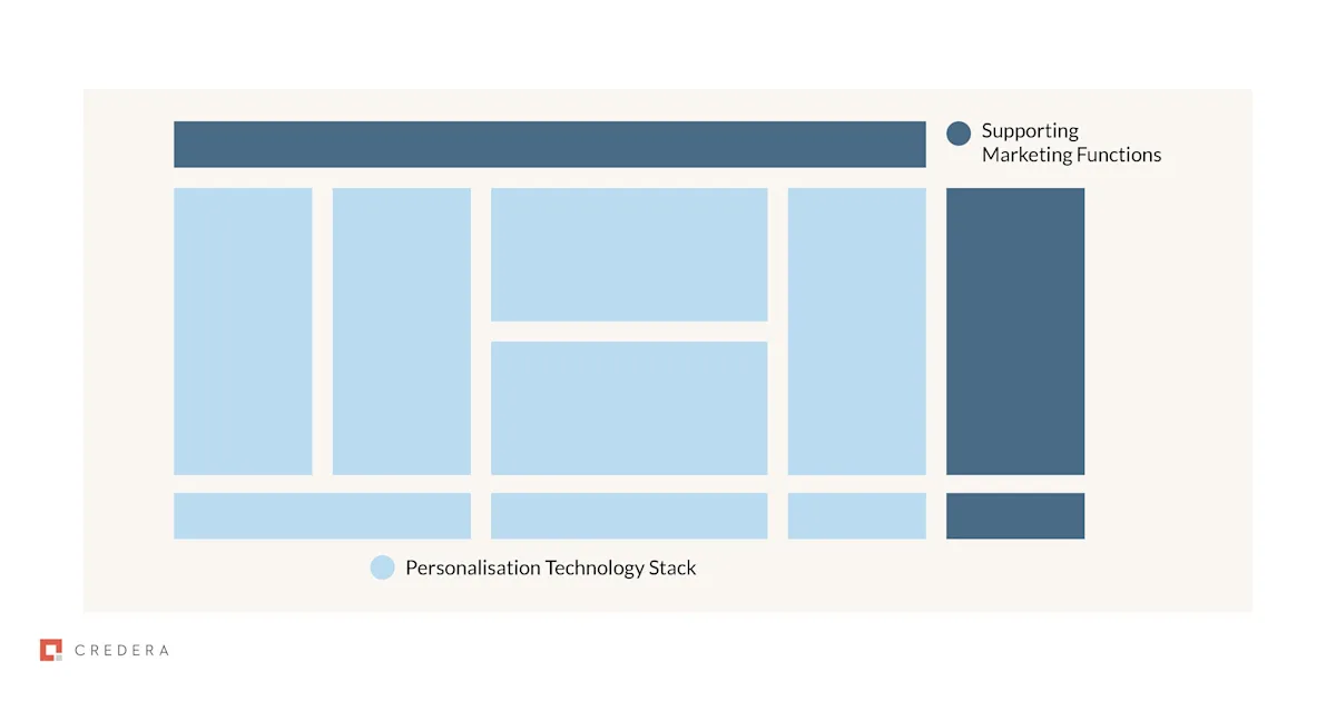 Personalisation at scale in blog2 UK