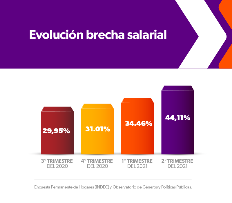 Brecha salarial por género en 2022: ¿mito o realidad?