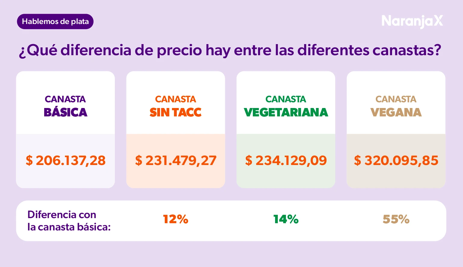 ¿Qué diferencia de precio hay entre las diferentes canastas? Blog de educación financiera de Naranja X. 