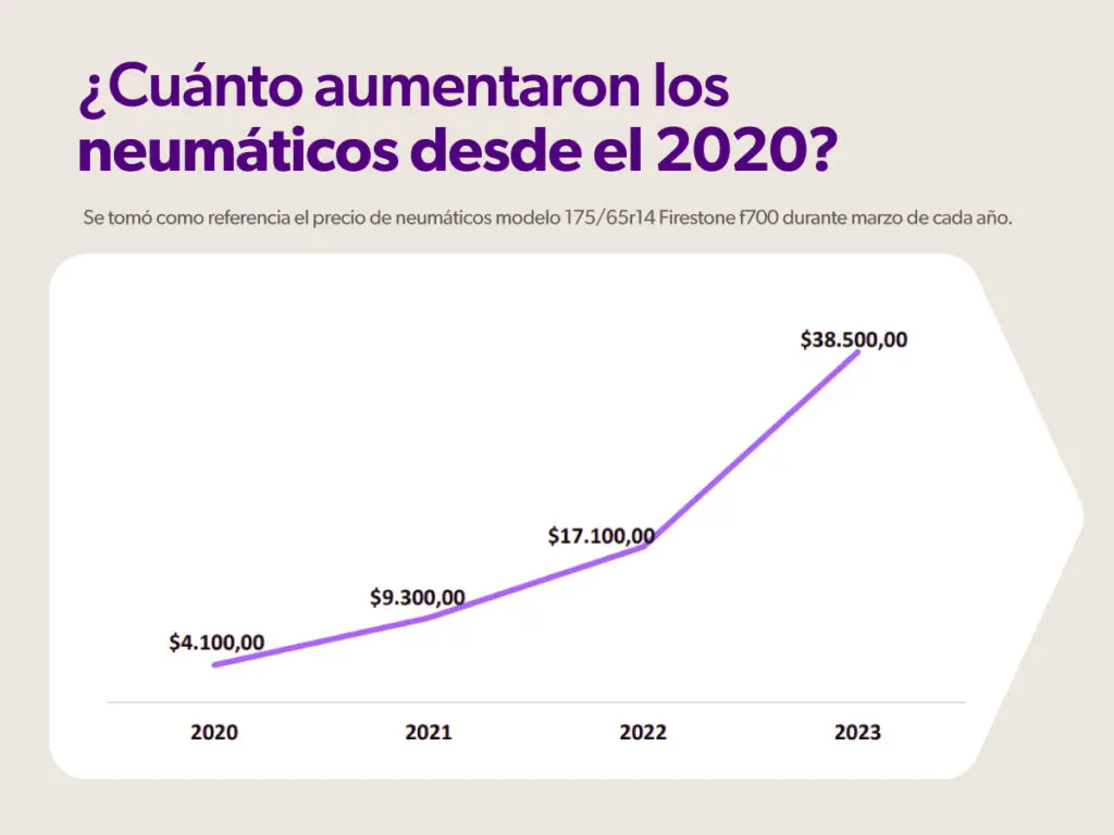 <strong>¿Cuántos salarios mínimos necesitás para comprar un 0 km?</strong>