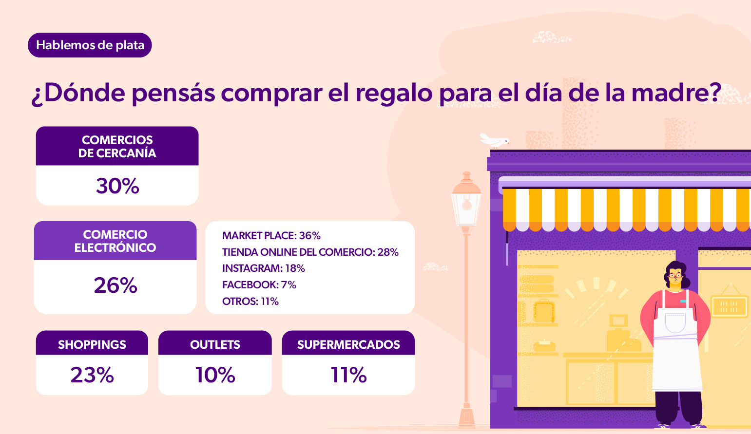 ¿Dónde pensás comprar el regalo para el día de la madre 2024?