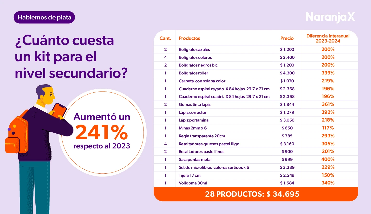 Canasta escolar 2024: hablemos de precios y aumentos