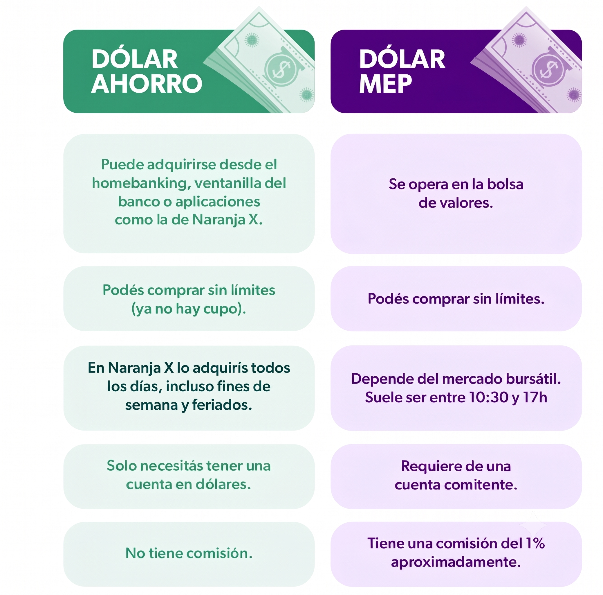 Comparativa: Dólar vs MEP