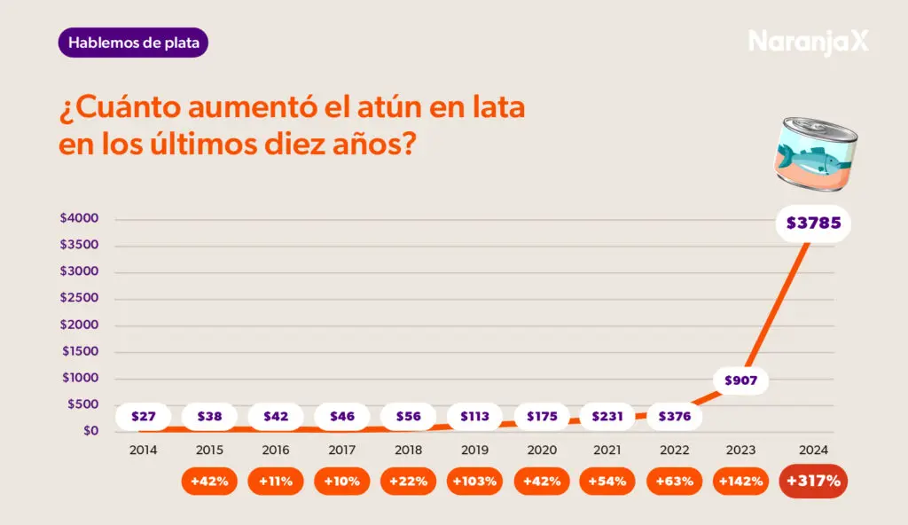 ¿Cuánto aumentó una lata de atún durante los últimos diez años? 