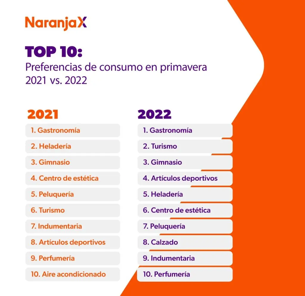 ¿Cuáles son los gastos extra en primavera 2022?