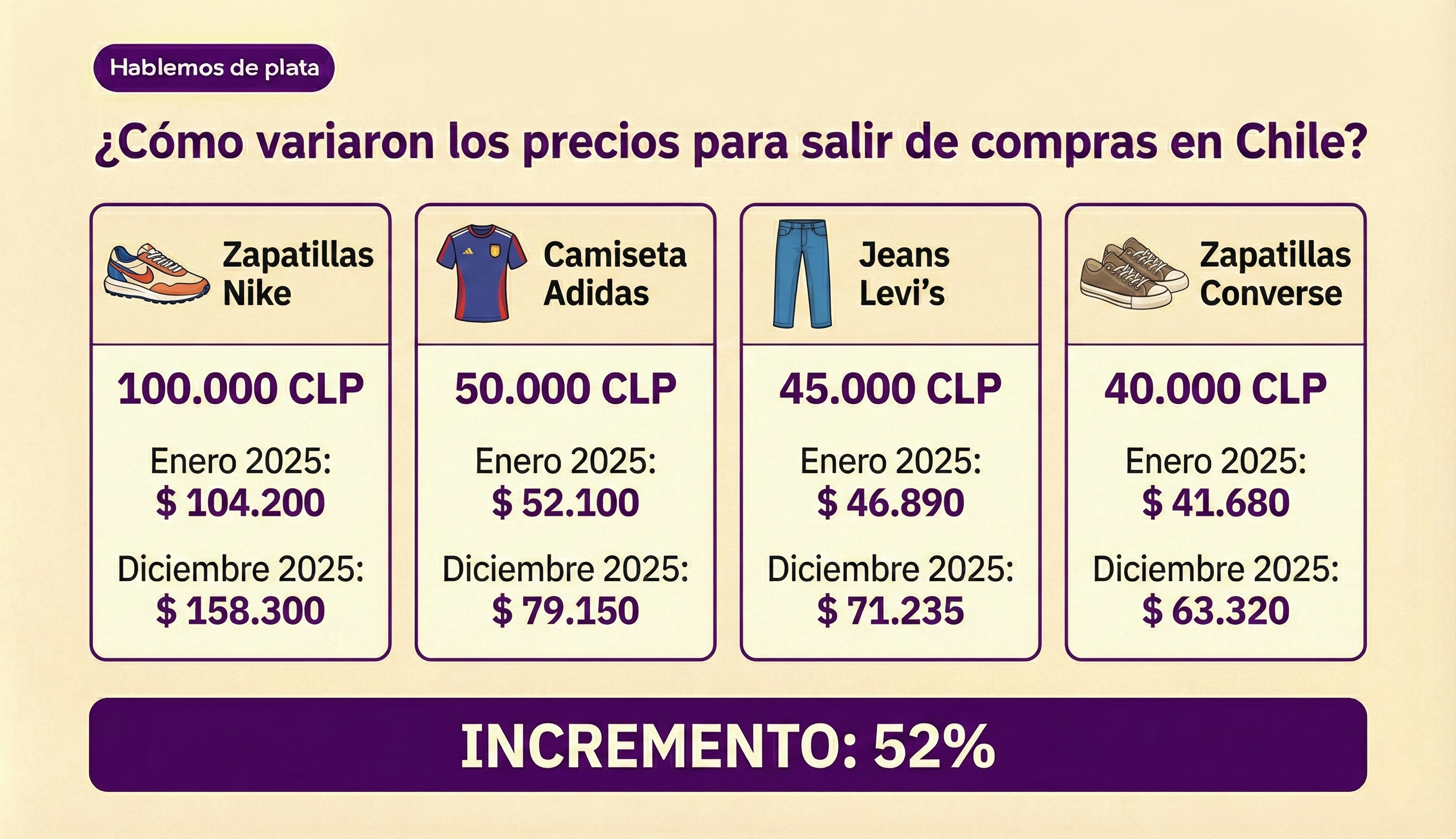 ¿Cuánto cuestan las compras en Chile?