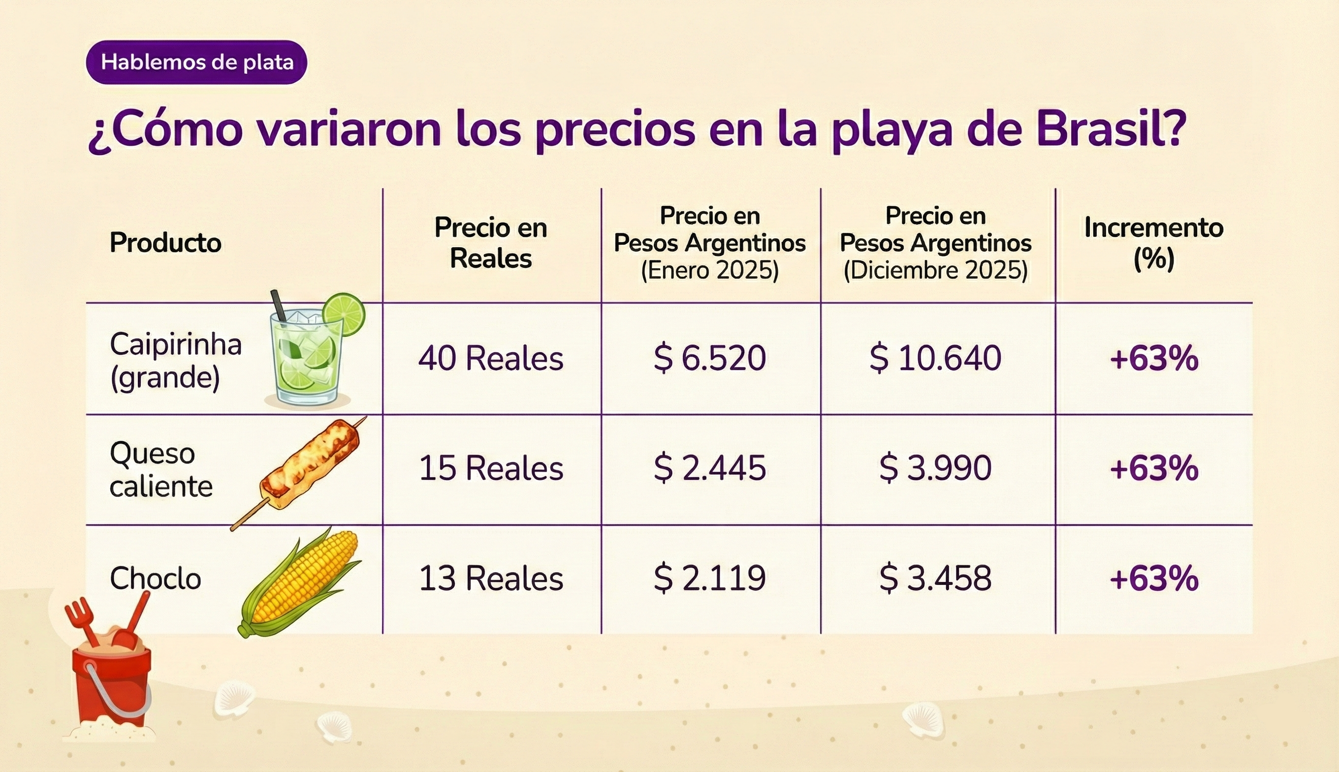 Precios en las playas de Brasil