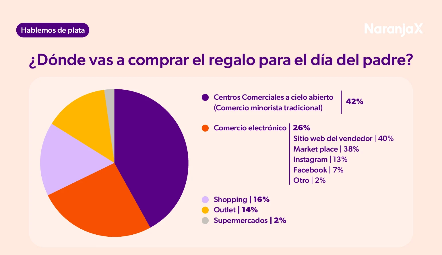 Gráfico de torta ¿dónde vas a comprar el regalo?