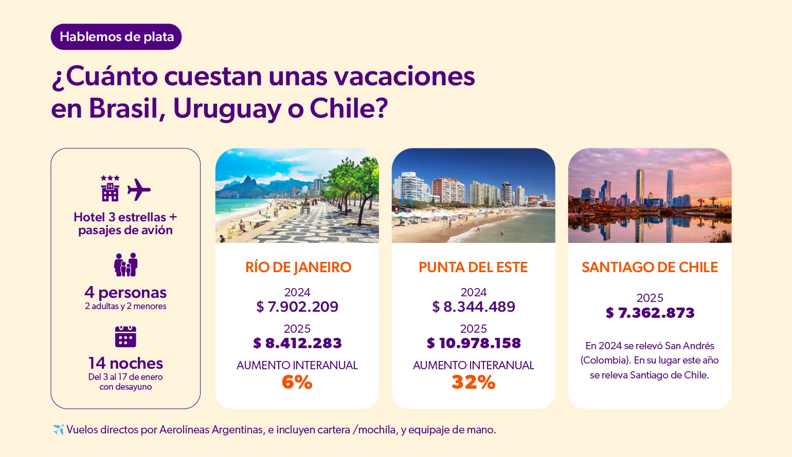 Vacaciones en el exterior 2025: Precios para viajar a Río de Janeiro, Santiago de Chile o Punta del Este.