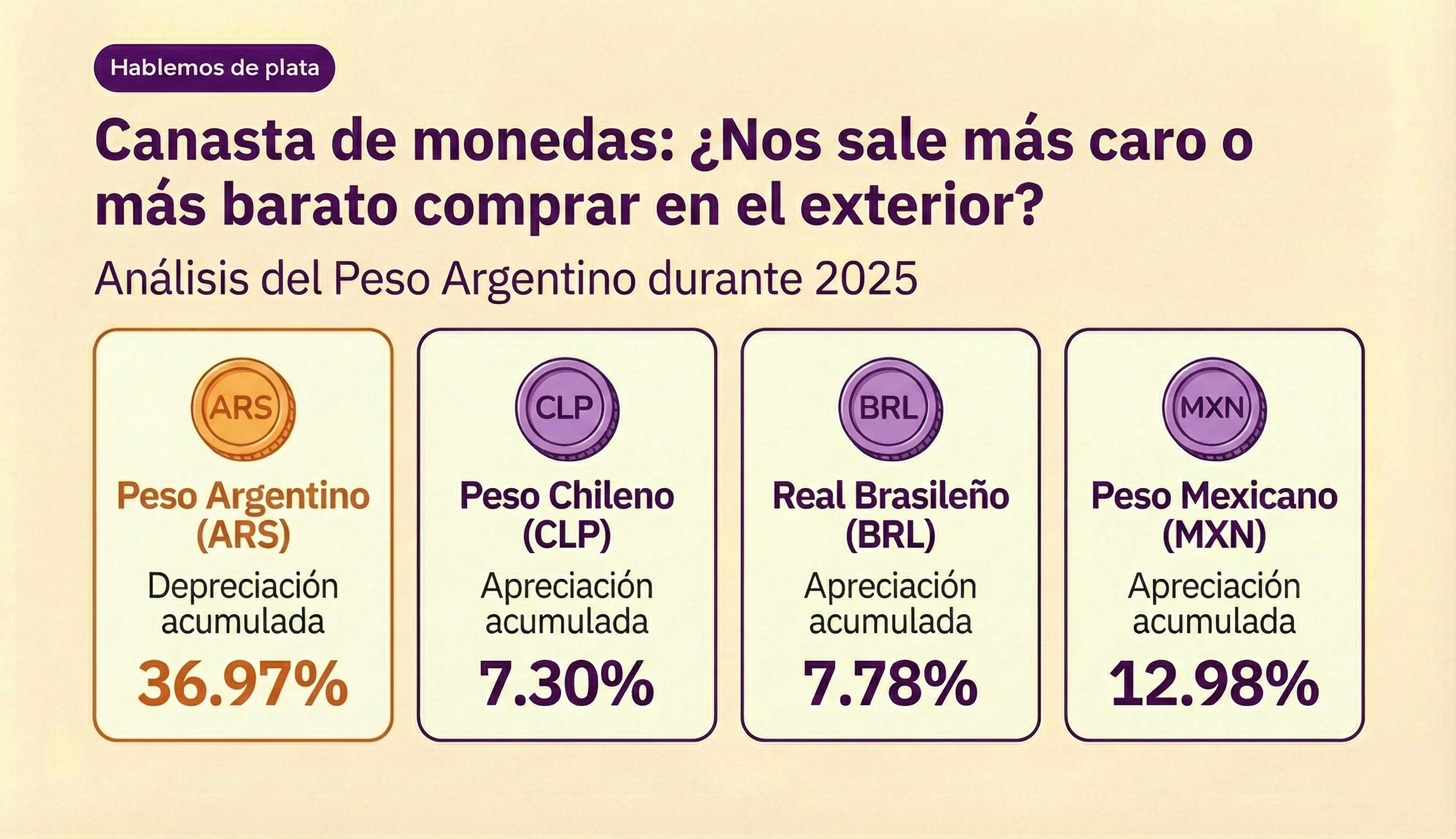 ¿Qué pasó con el peso en 2025?