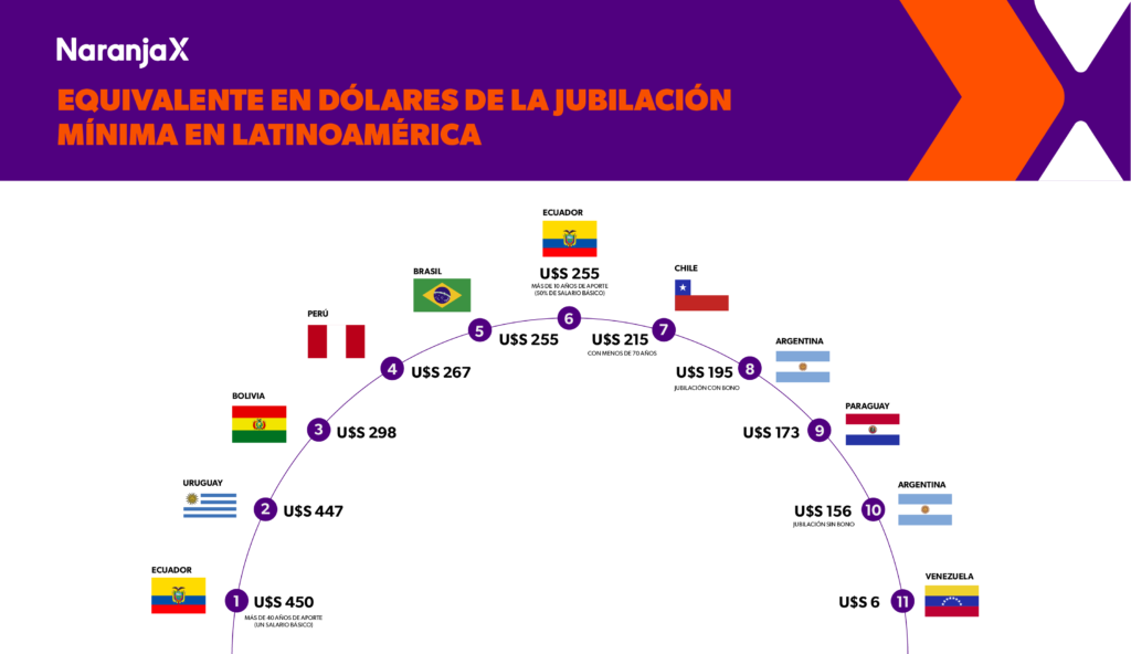 Jubilación en Argentina: ¿a cuántos dólares equivale?