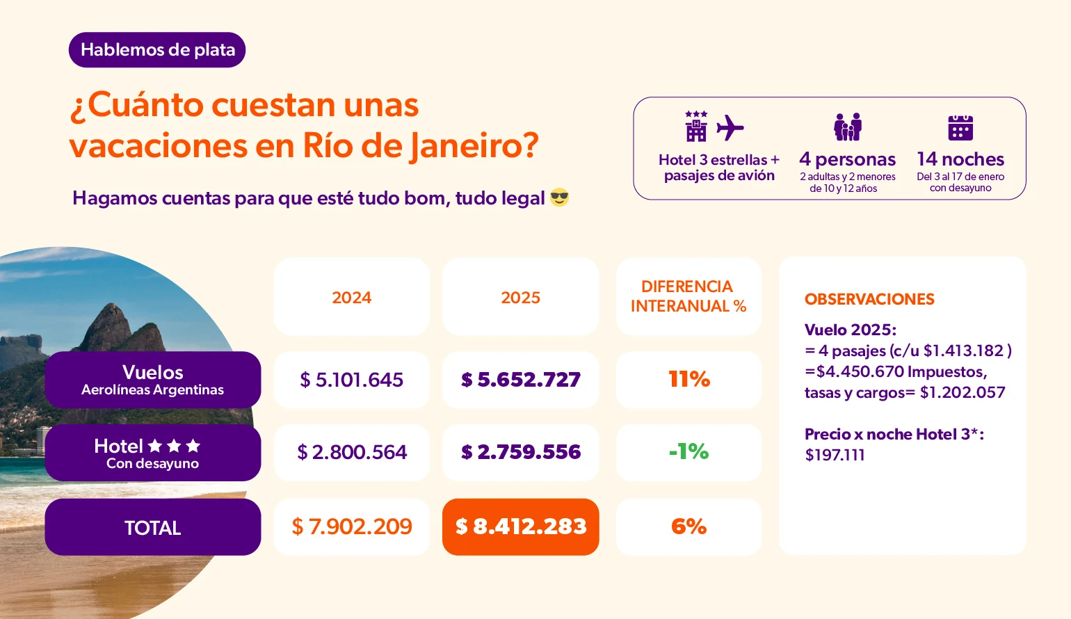 ¿Cuánto cuestan unas vacaciones en Río de Janeiro?