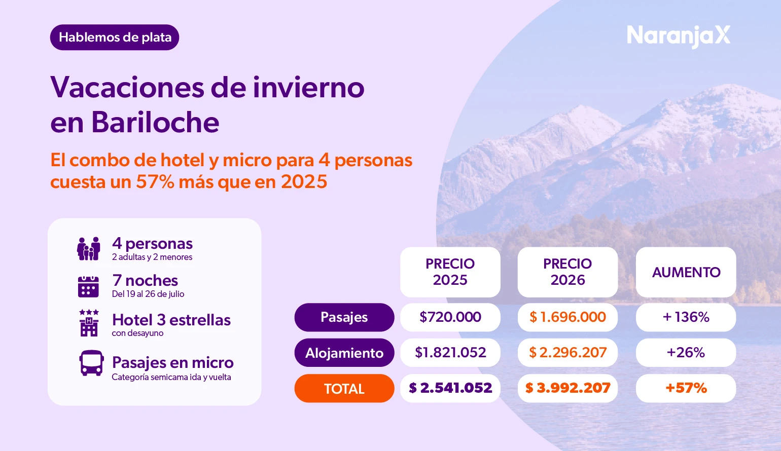 Viajar a Bariloche en colectivo. Informe de Focus Market para Naranja X
