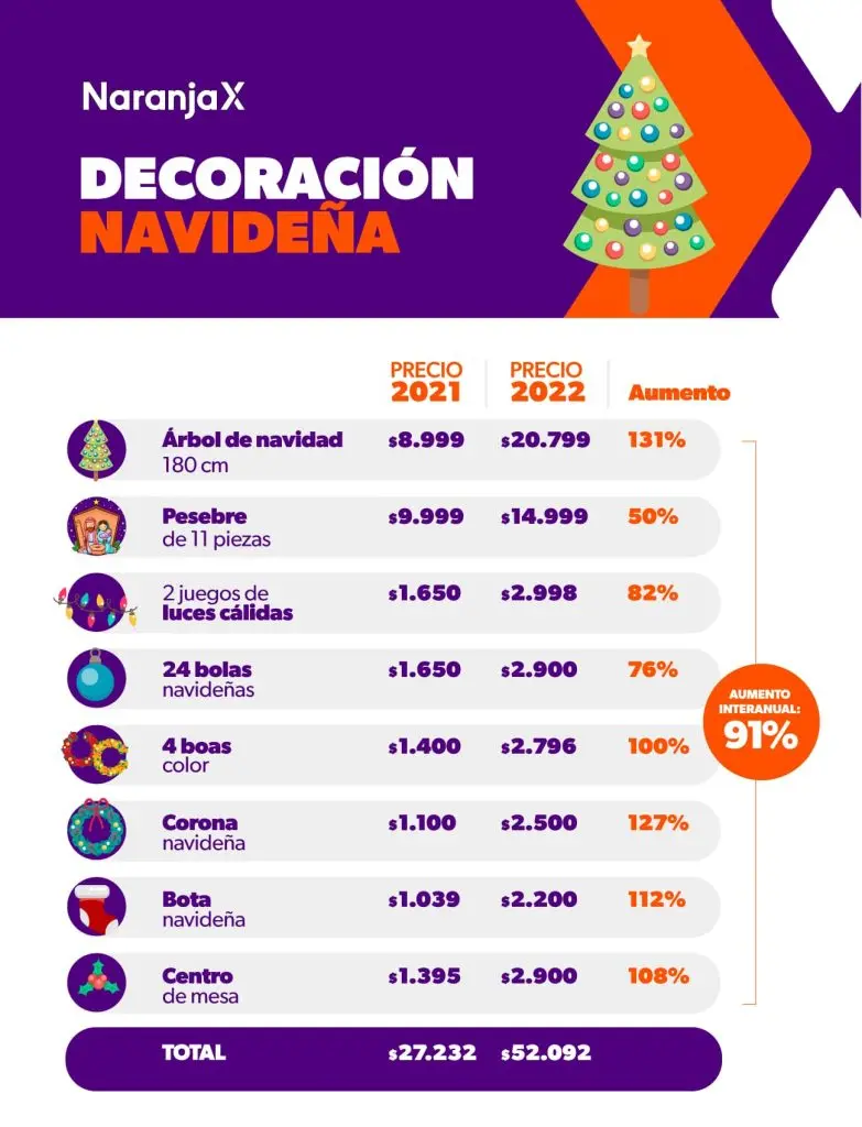 Regalos, arbolito y cena: Navidad trae aumentos de hasta el 129%