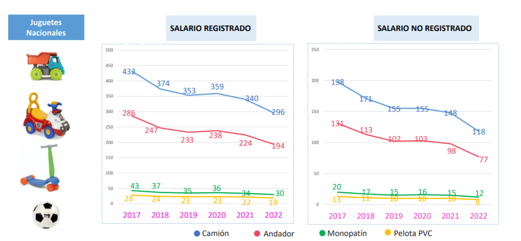 Regalos, arbolito y cena: Navidad trae aumentos de hasta el 129%