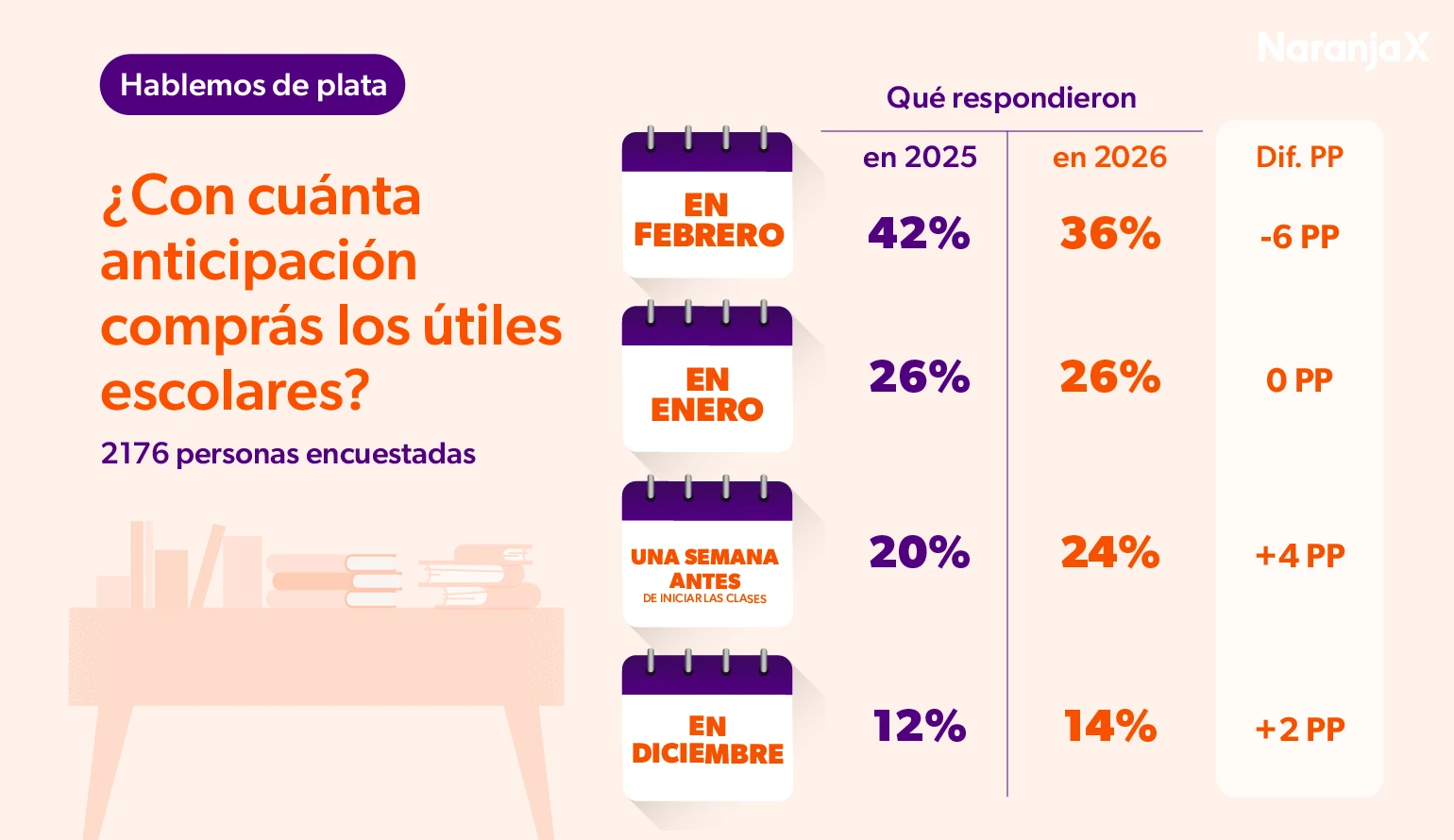 Focus Market le consultó a 2.176 personas de todo el país cuándo compran los útiles.