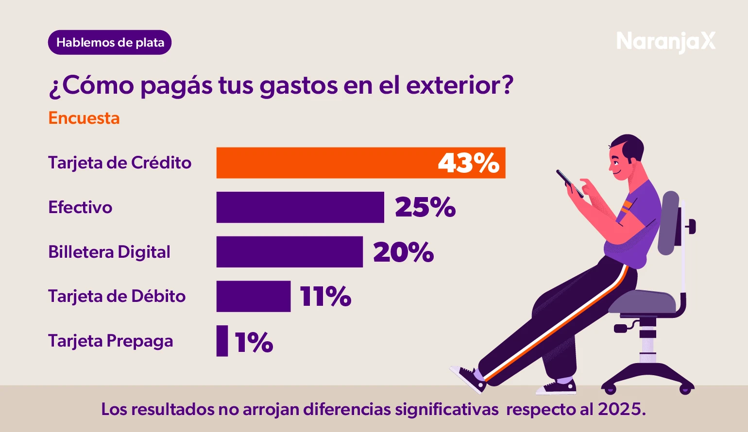 ¿Con qué pagás en el exterior?