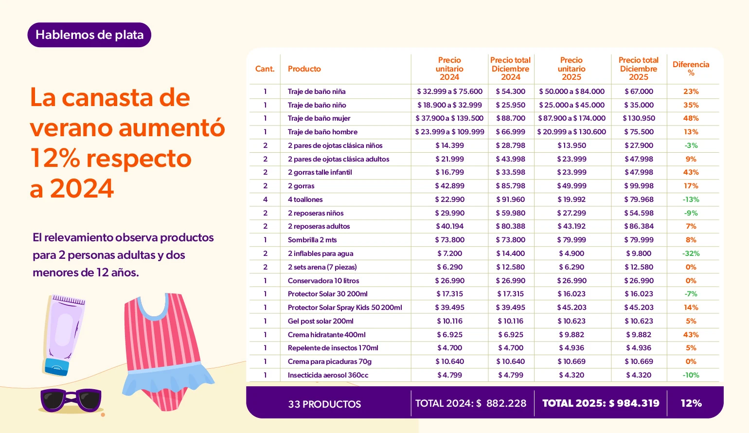 La canasta de verano aumentó un 12% respecto a 2024