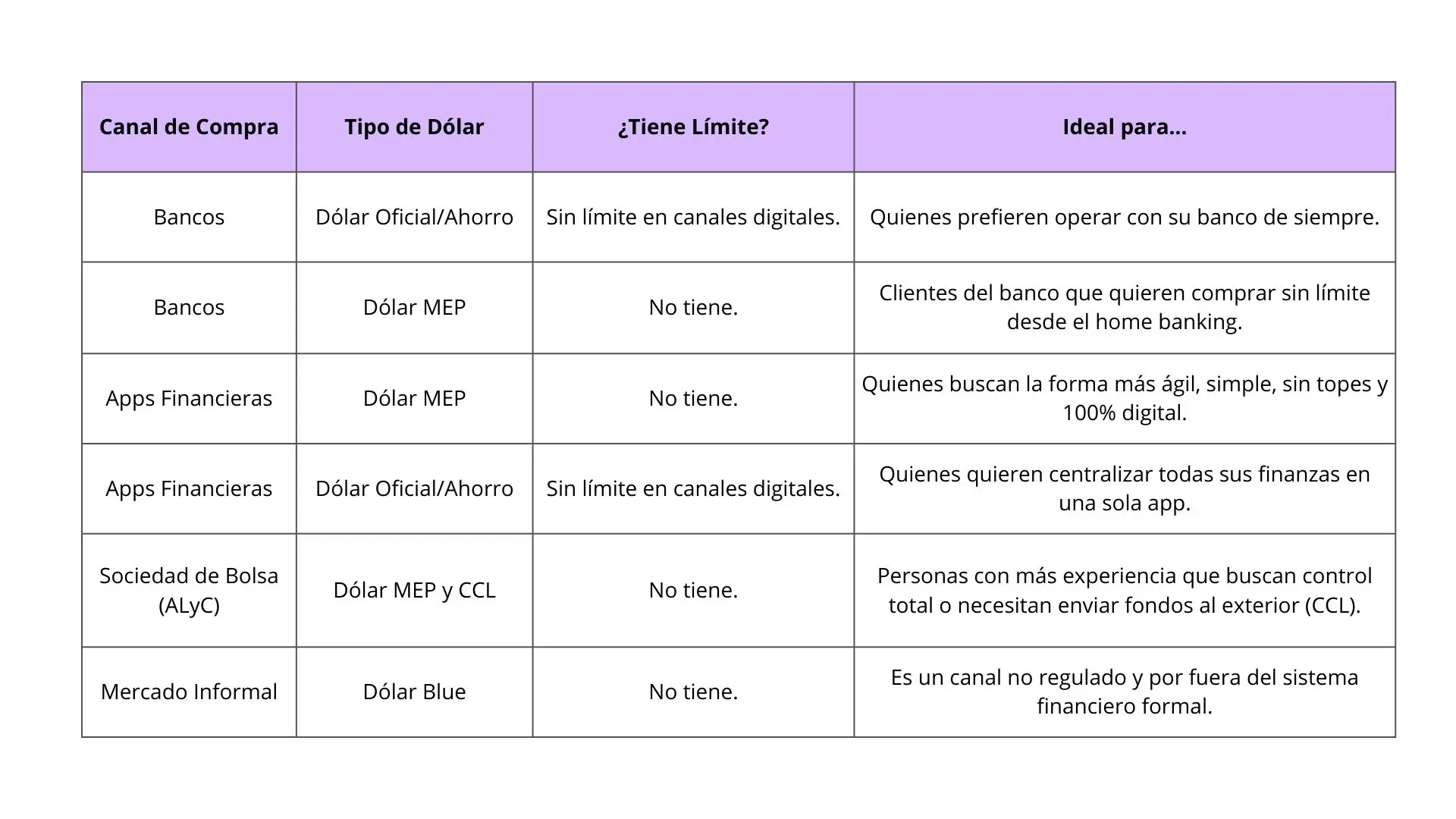 Tabla comparativa