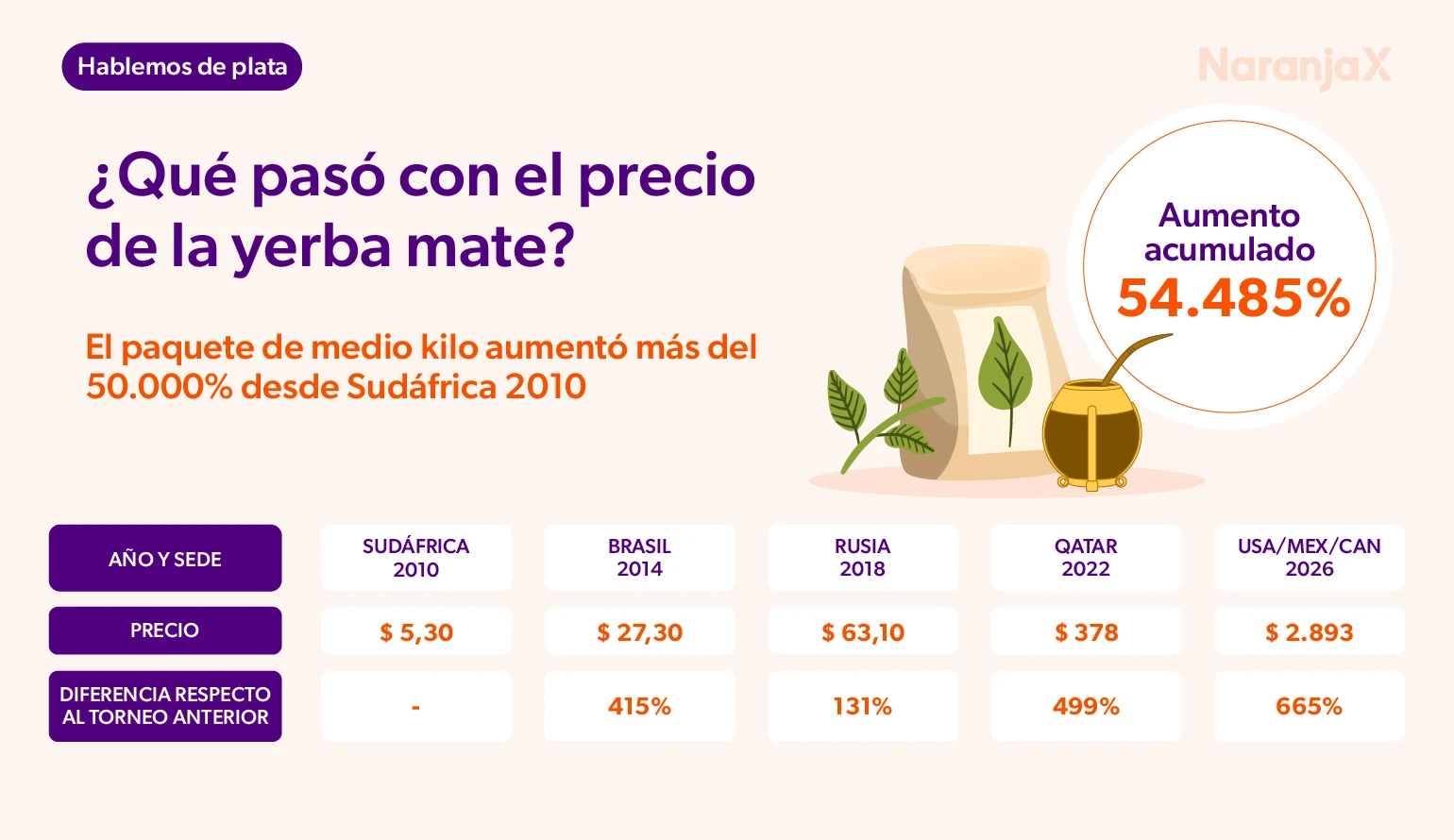 ¿Qué pasó con el precio de la yerba mate? Blog de educación financiera de Naranja X.