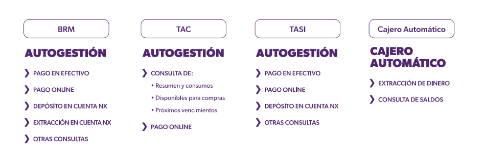 Terminales de autogestión de las sucursales Naranja X