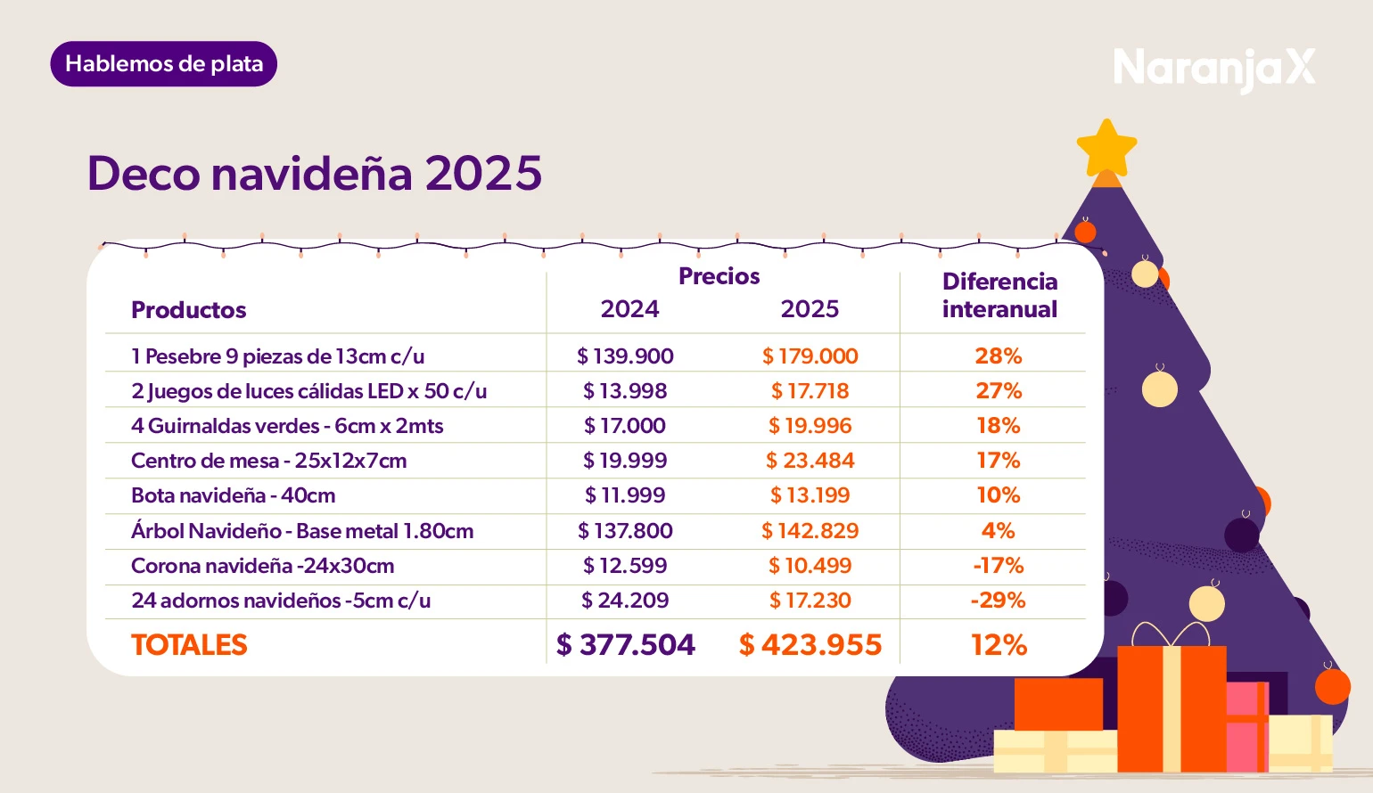 Deco navideña 2025. Informe Focus Market para Naranja X.