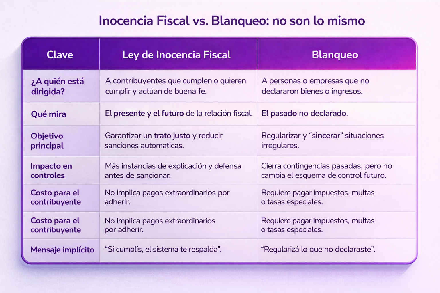 Inocencia Fiscal vs. Blanqueo: no son lo mismo