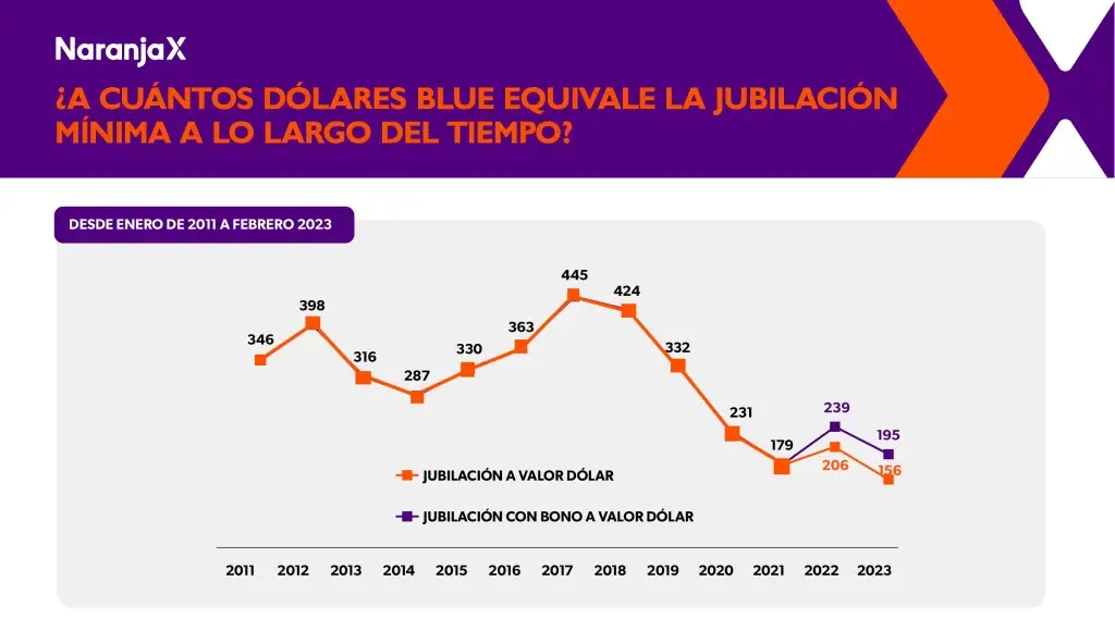 Jubilación en Argentina: ¿a cuántos dólares equivale?