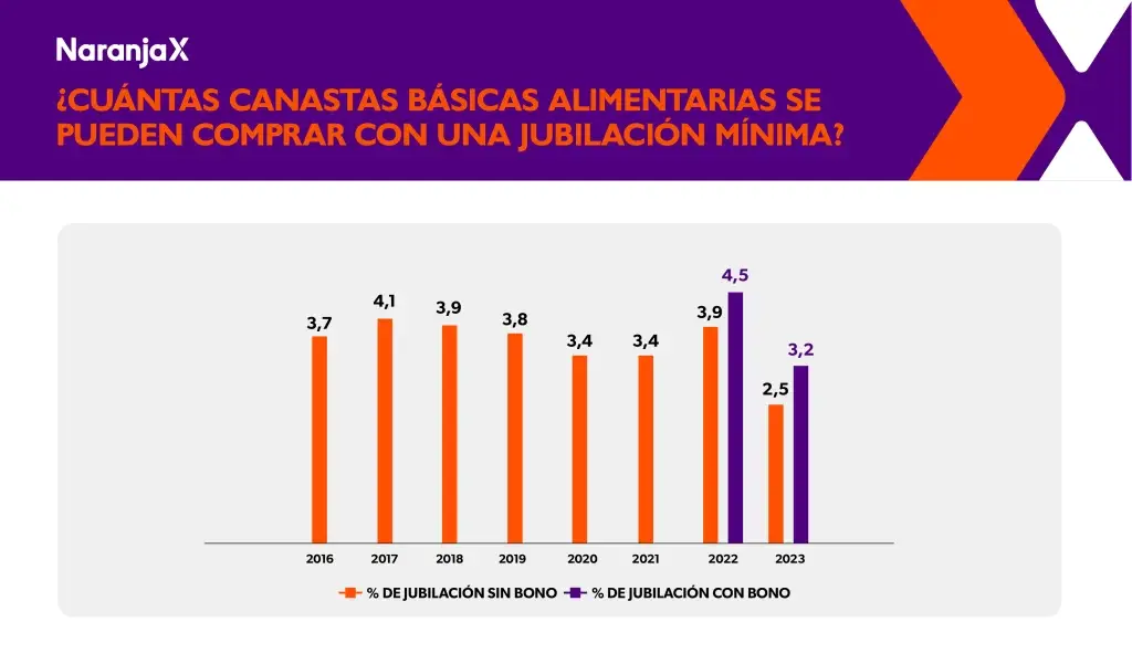 Jubilación en Argentina: ¿a cuántos dólares equivale?