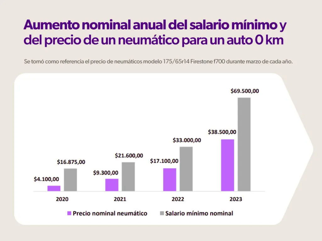 <strong>¿Cuántos salarios mínimos necesitás para comprar un 0 km?</strong>