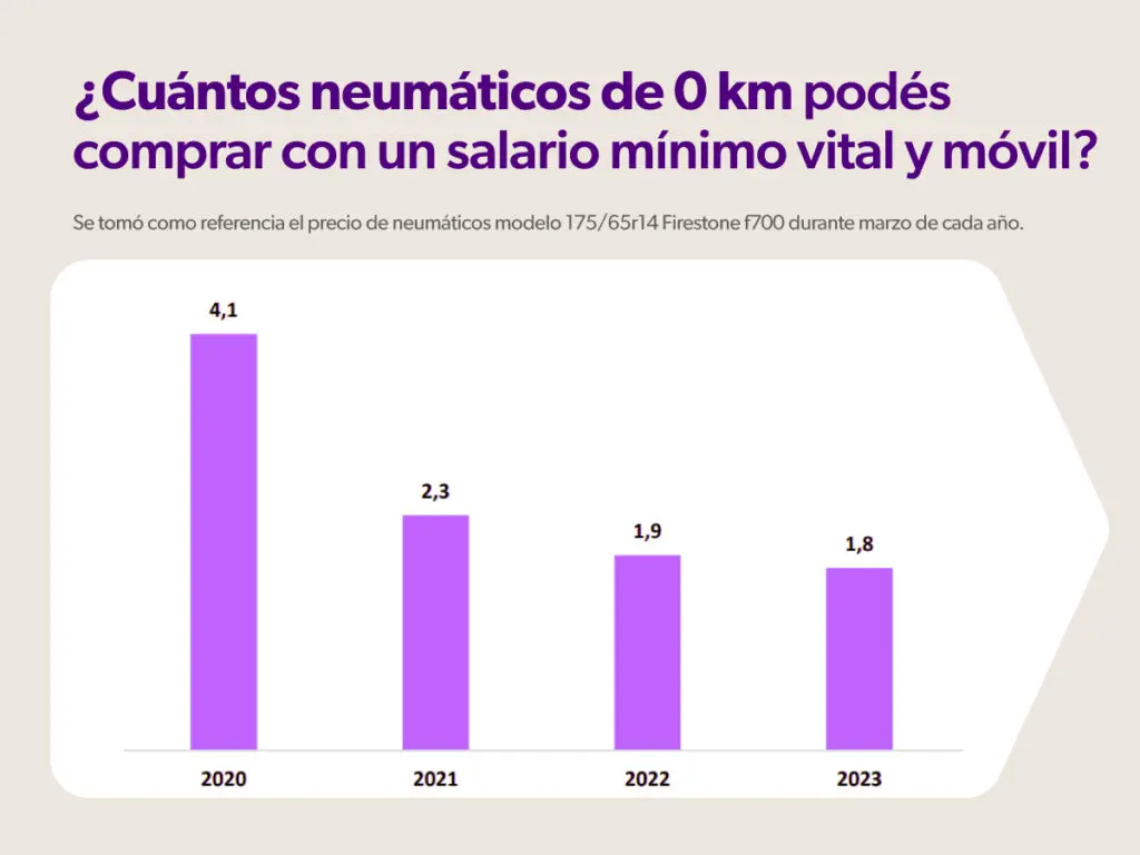 <strong>¿Cuántos salarios mínimos necesitás para comprar un 0 km?</strong>