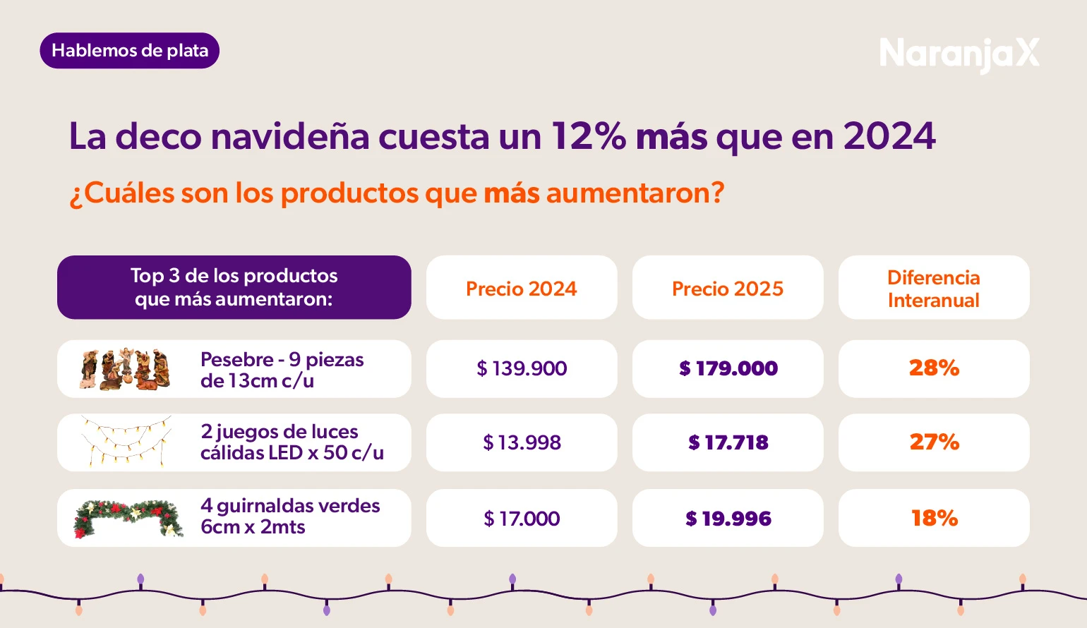 La deco navideña cuesta un 12% más que en 2024. Informe Focus Market para Naranja X.