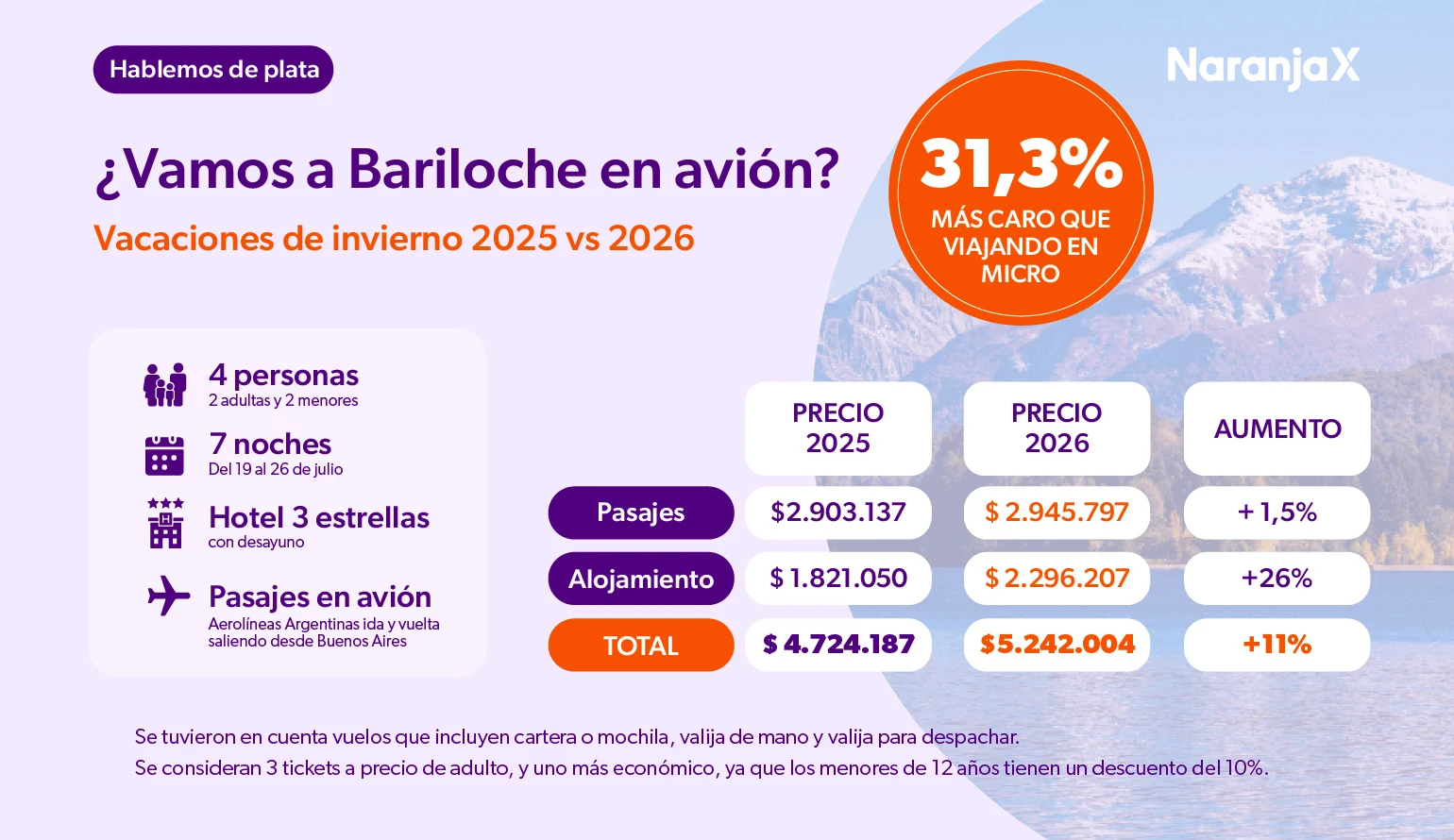 Viajar a Bariloche en avión. Informe de Focus Market para Naranja X.