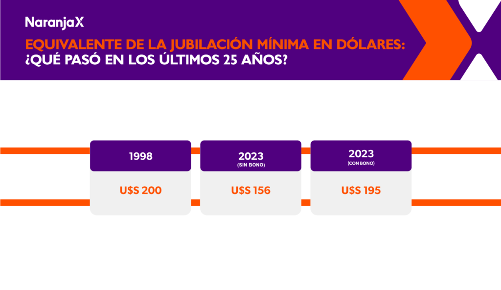 Jubilación en Argentina: ¿a cuántos dólares equivale?