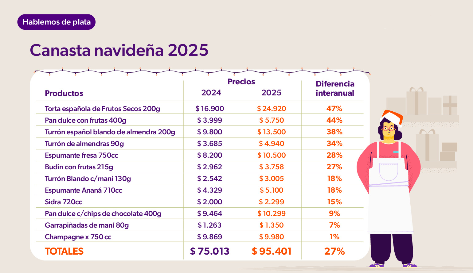 Canasta navideña 2025- Informe de Focus Market para Naranja X