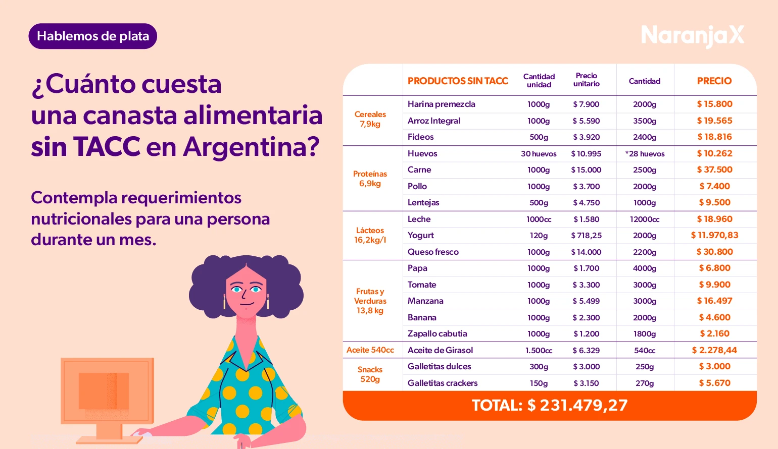 ¿Cuánto cuesta una canasta alimentaria sin TACC en Argentina? Blog de educación financiera de Naranja X.
