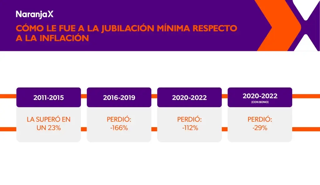 Jubilación en Argentina: ¿a cuántos dólares equivale?