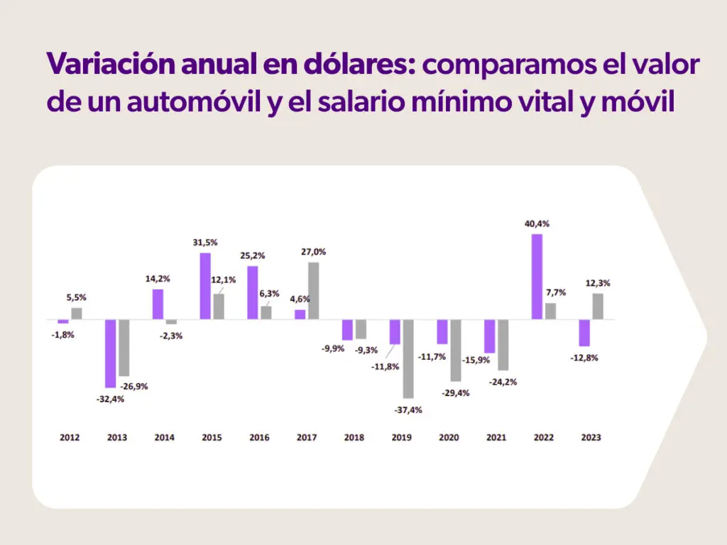 <strong>¿Cuántos salarios mínimos necesitás para comprar un 0 km?</strong>